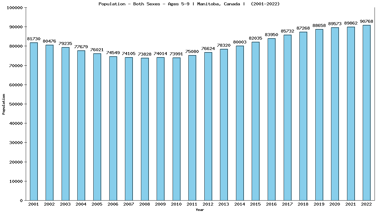 Graph showing Populalation - Girls And Boys - Aged 5-9 - [2001-2022] | Manitoba, Canada